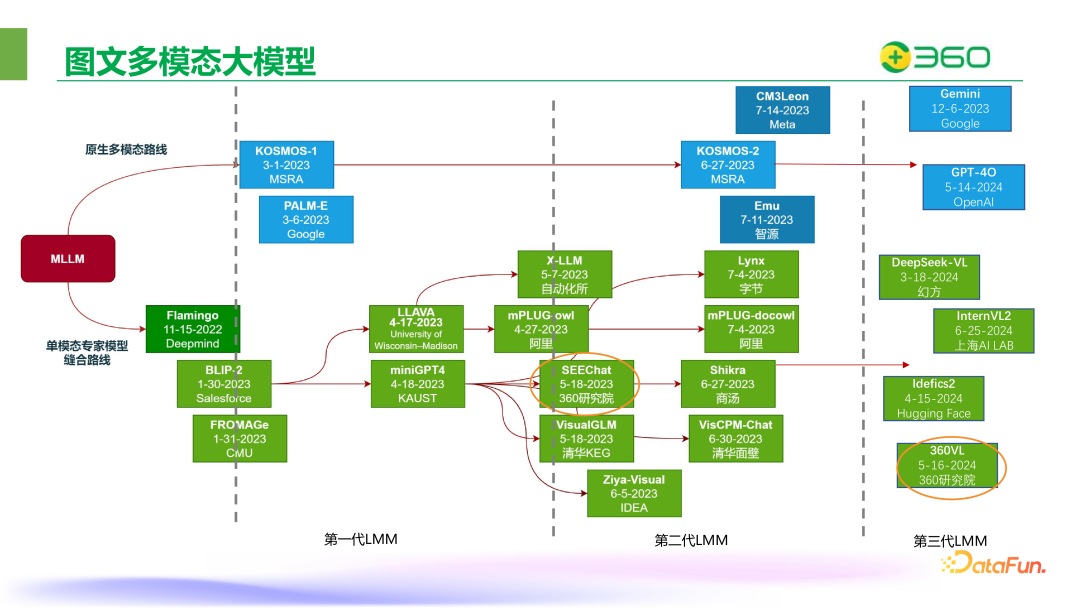 ​360在图文多模态大模型领域的突破与实践 配图 16