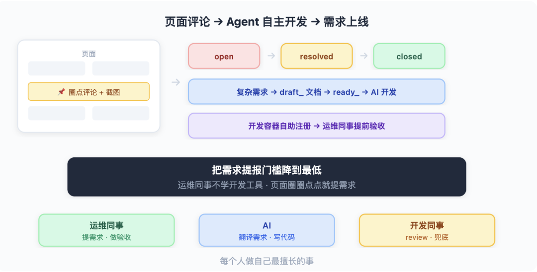 从 Vibe Coding 到 AI 原生研发团队：一套能落地的工程实践 配图 24