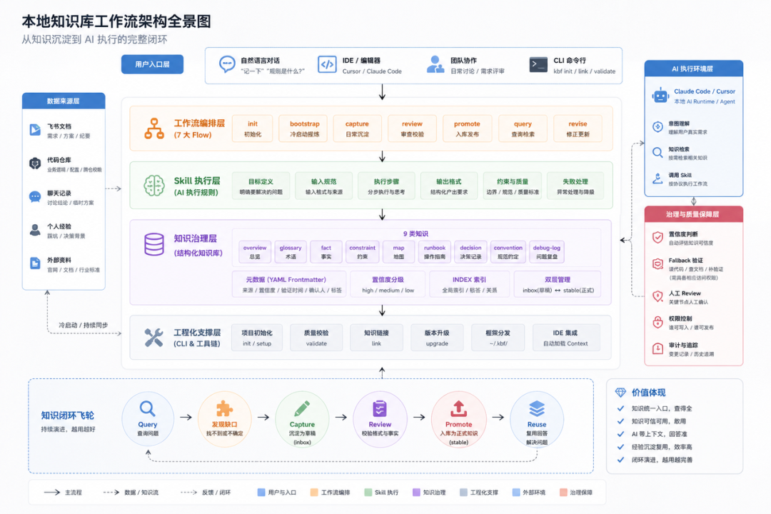 从知识沉淀到 AI 执行:一次本地知识库工作流的 Harness 实践 配图 2
