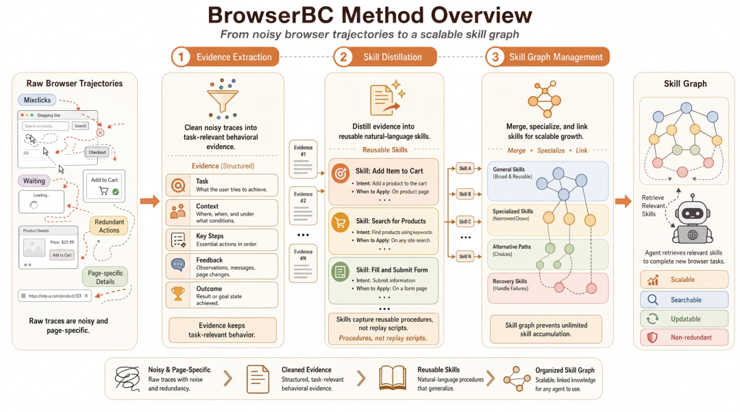 BrowserBC：克隆人类点击，让一次网页操作转化为所有Agent的能力 配图 3