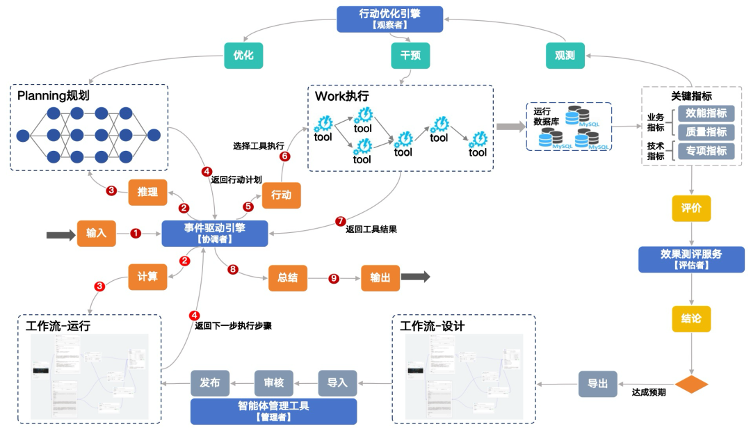 Agentic AI与WorkFlow的相互成就