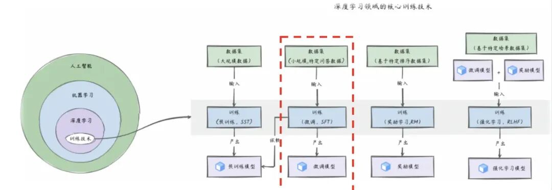 微调之后还能做什么？大模型后训练全链路技术解析 配图 2