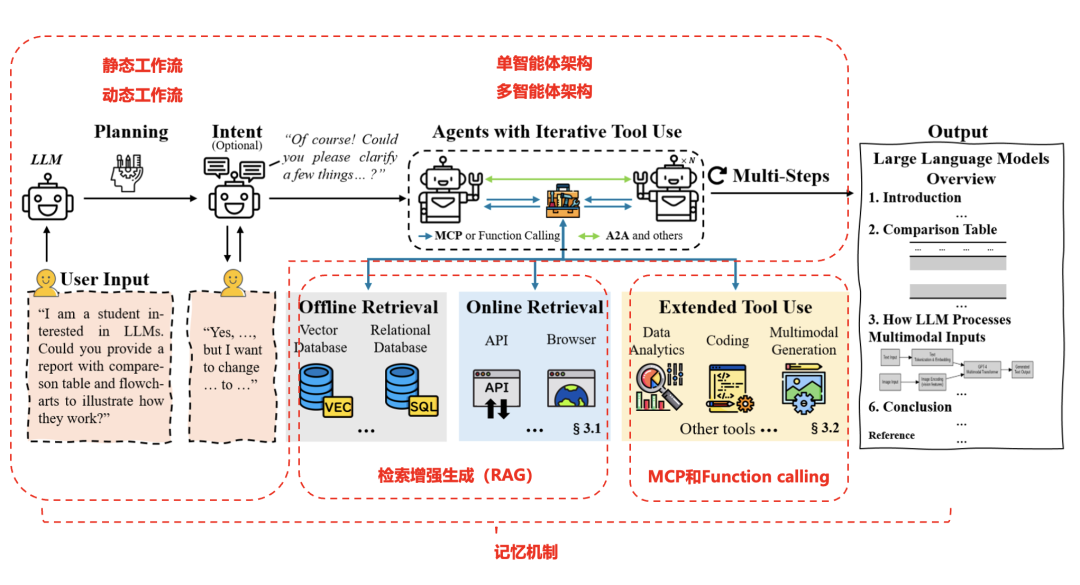 从深度研究产品出发，全面理解智能体的关键技术概念 配图 7