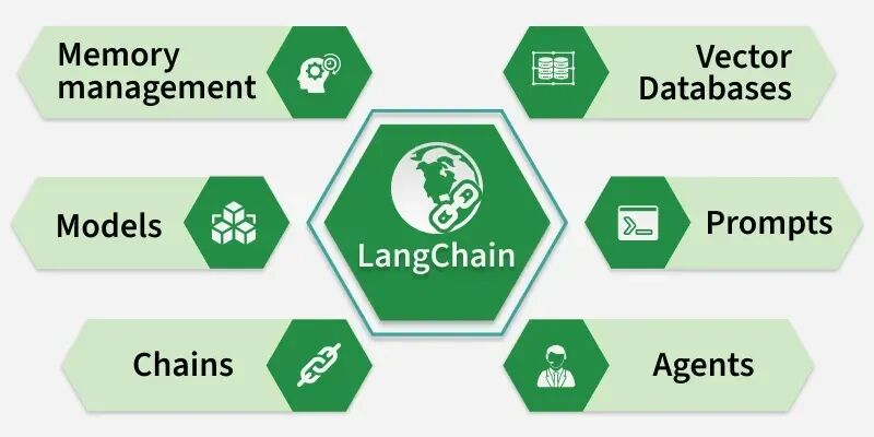 LangChain、Dify、n8n、Coze框架对比 配图 2