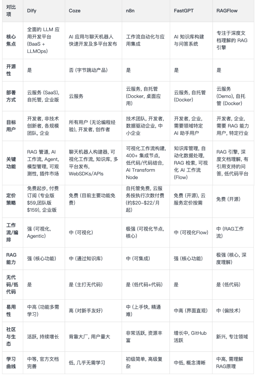 Dify、n8n、Coze、Fastgpt、Ragflow到底该怎么选？超详细指南～ 配图 26