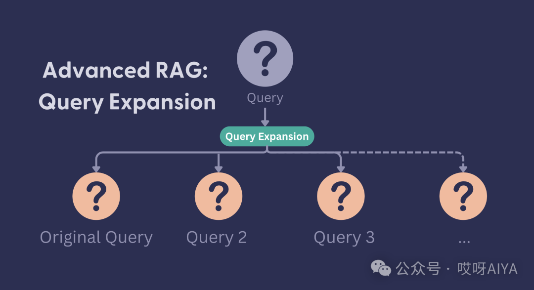高级 RAG实战：召回更好的片段Query扩展
