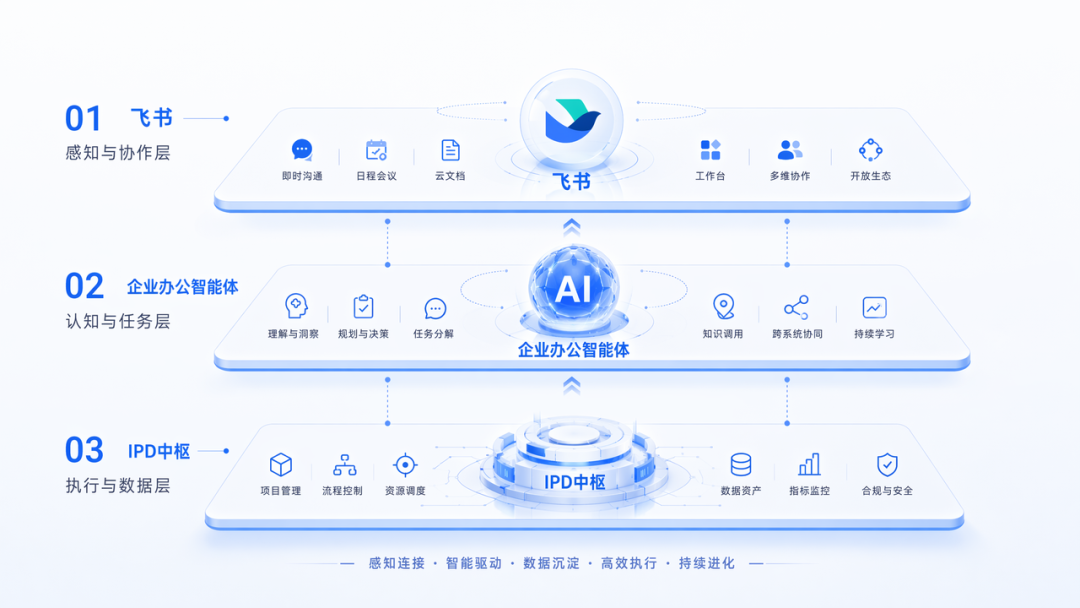 未来企业只有一个 Agent 吗？我对 AI Native 办公交互蓝图的推演 配图 4