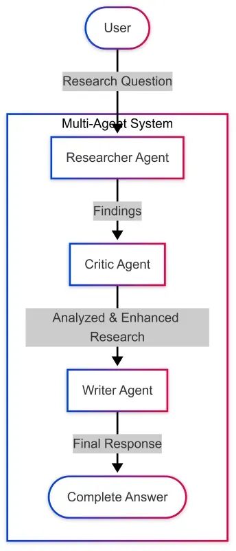 使用 LangGraph 打造 Multi-Agent 系统 配图 4