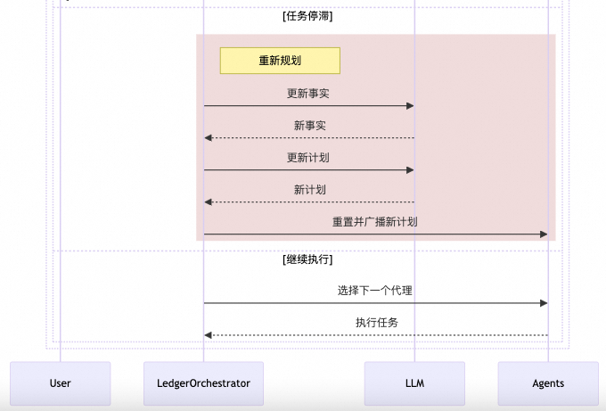 主流多智能体框架设计原理 配图 12