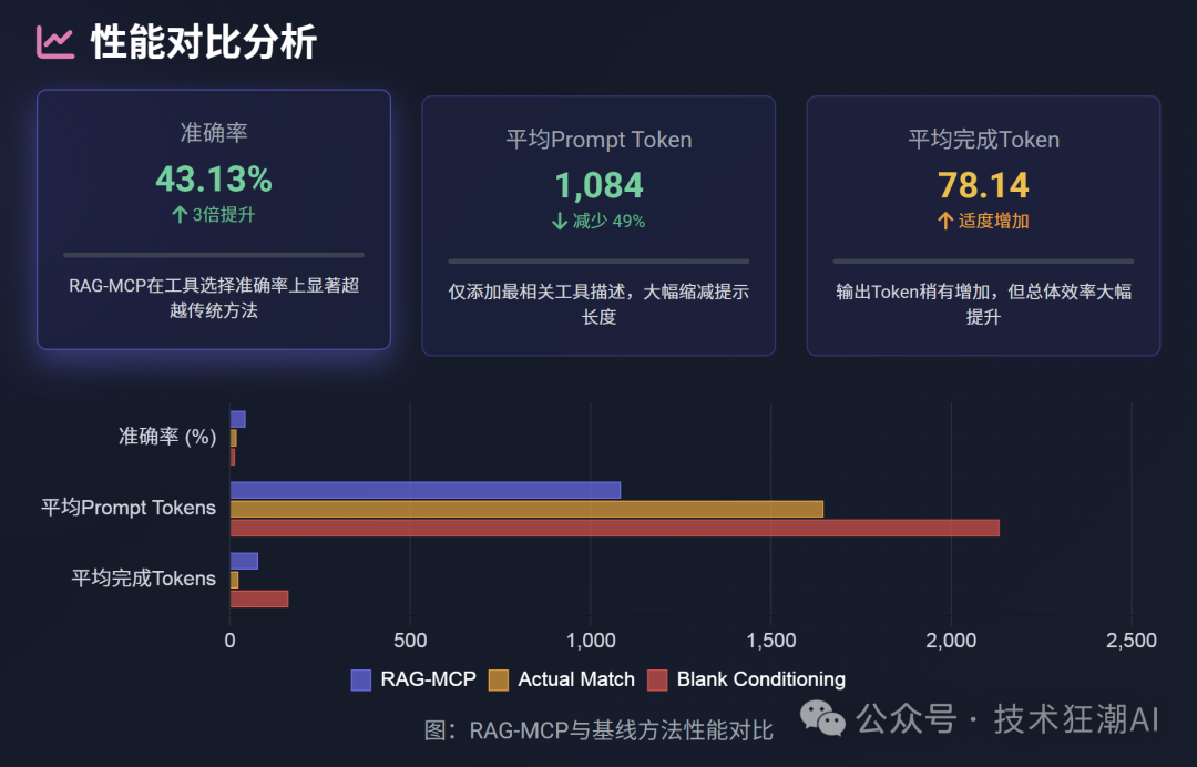 RAG-MCP：突破大模型工具调用瓶颈，告别Prompt膨胀 配图 44