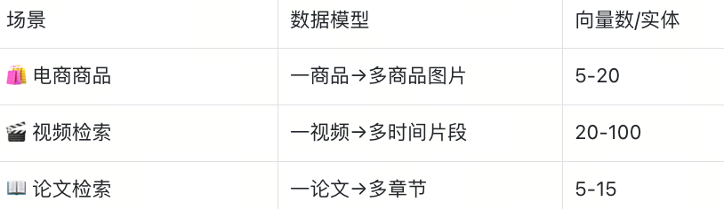 Struct Array 如何让多向量检索返回完整实体？知识库、电商、视频通用|Milvus Week 配图 9