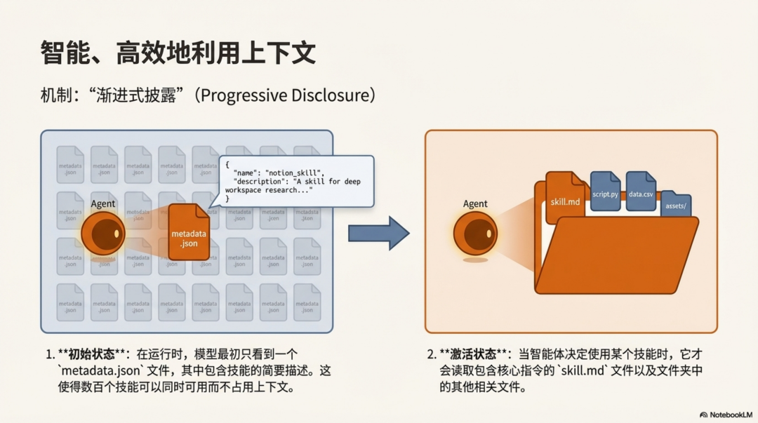 Anthropic：别再构建智能体，开始构建技能 配图 7