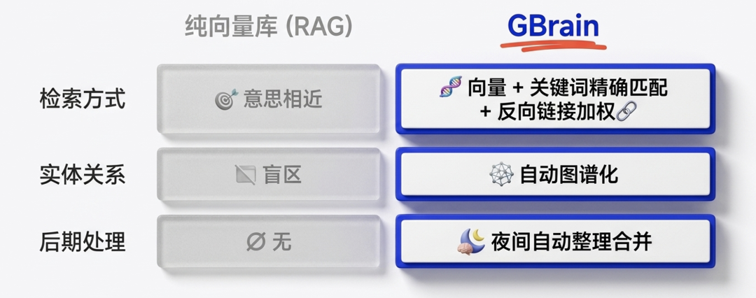 给 OpenClaw 装上第二大脑:GBrain 开源,Agent 终于不再"失忆"了 配图 5