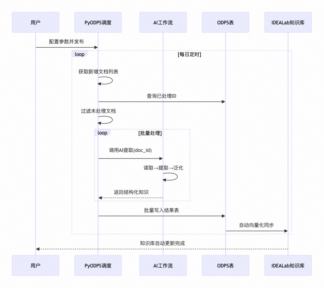 从工单、文档到结构化知识库：一套可复用的 Agent 知识采集方案 配图 10