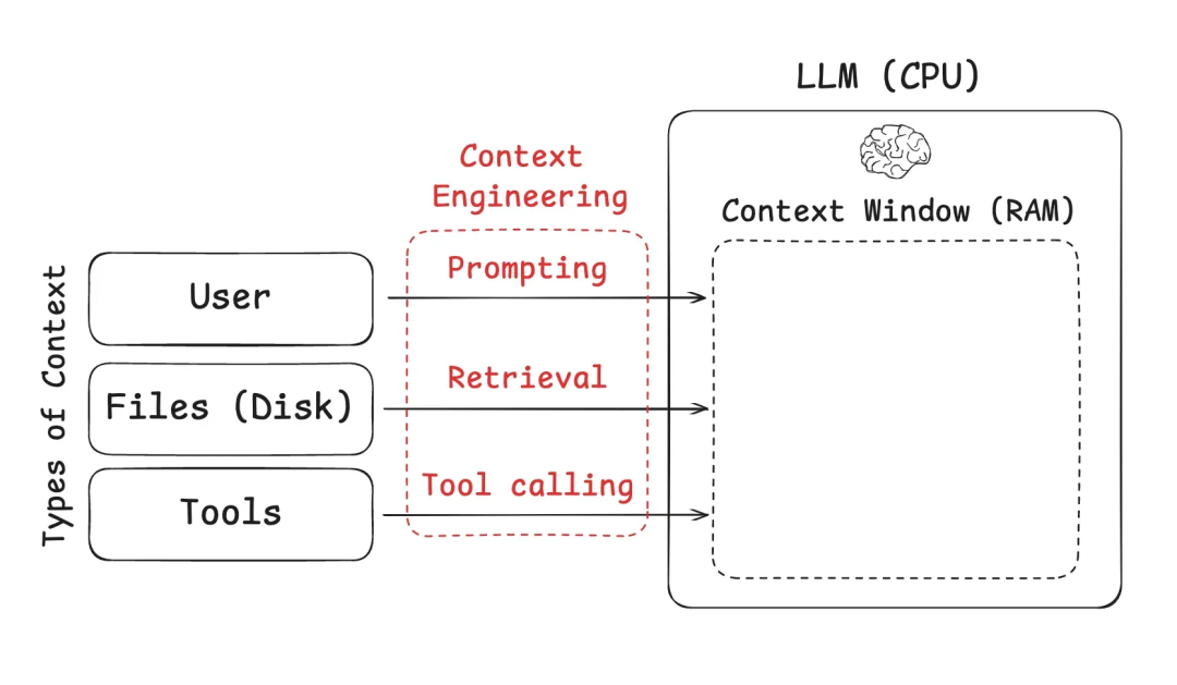 Context Engineering 上下文工程：构建可落地 AI Agent 的系统性方法论 配图 2
