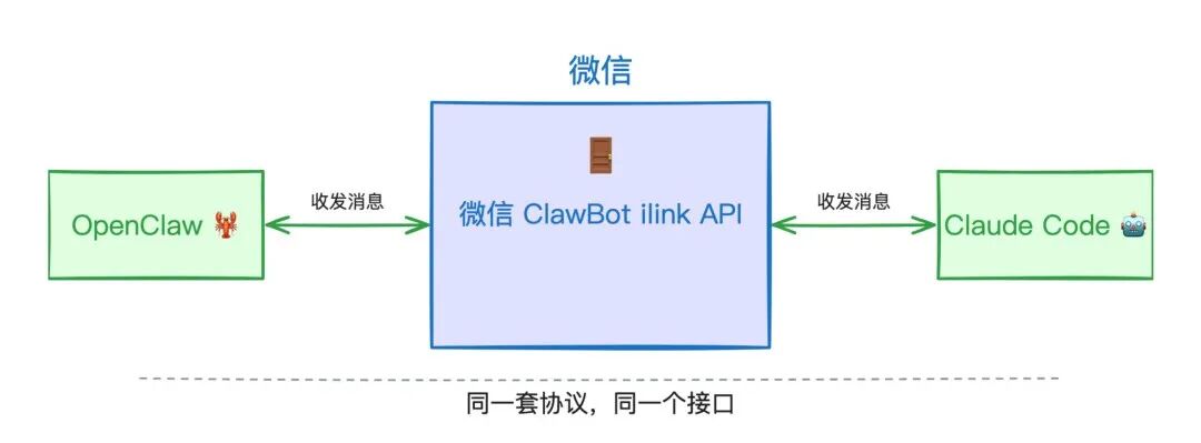 OpenClaw 和 Claude Code 共用同一套微信 ClawBot ilink API