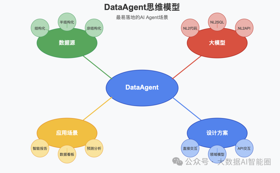 DataAgent是最容易落地的Agent场景？