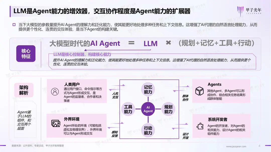 《2024年AI Agent行业报告》——大模型时代的“APP”，探索新一代人机交互及协作范式｜甲子光年智库 配图 5