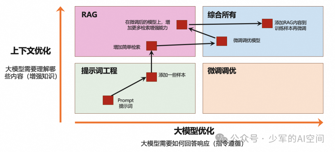 企业构建AI大模型应用的步骤流程与关键问题解析 配图 4