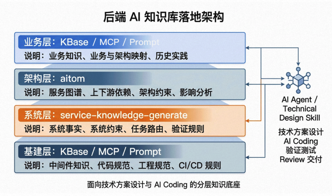 分解一座冰山：后端系统「AI 知识库体系」建设实践（长文干货） 配图 6