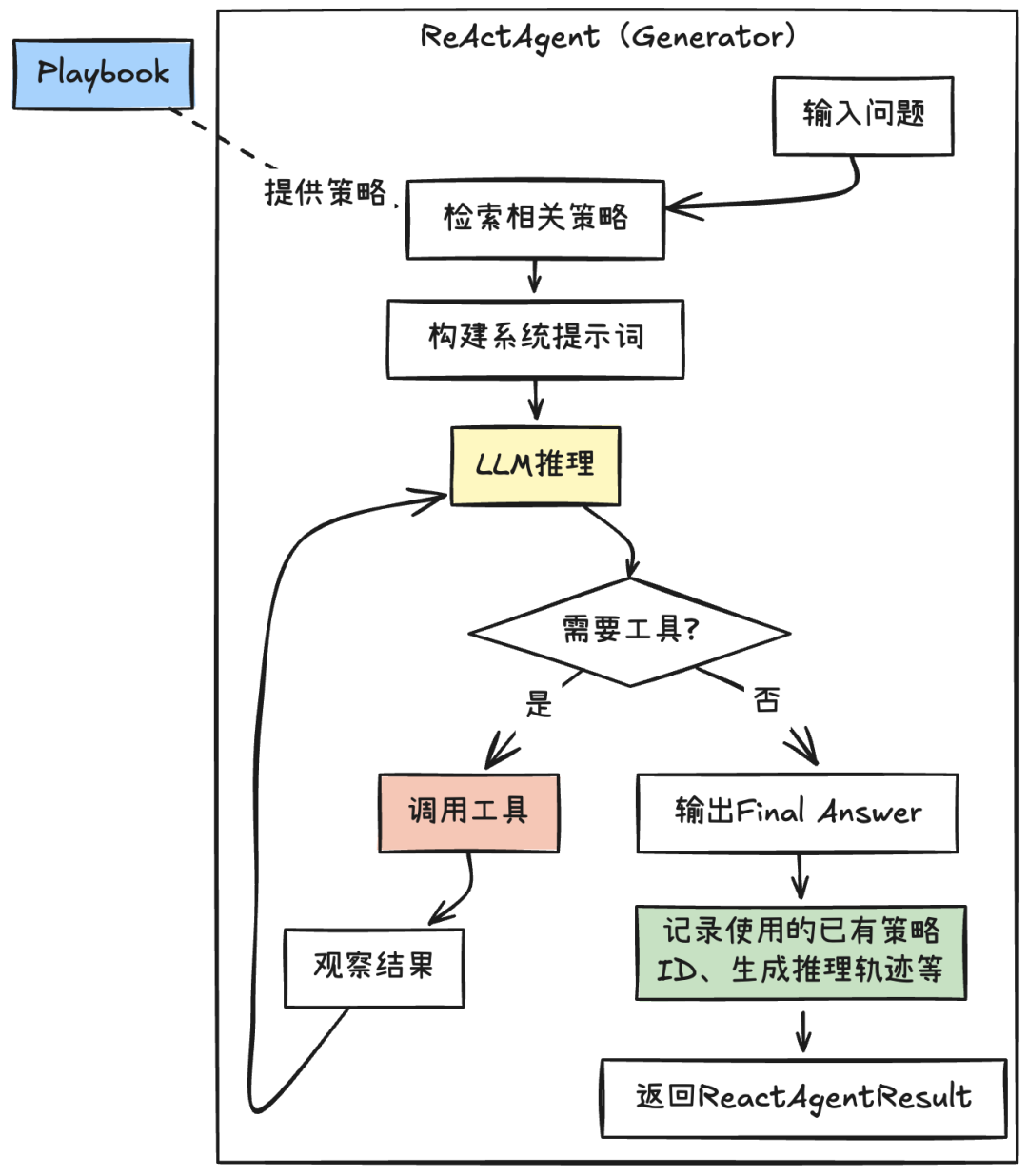 实战·Agentic 上下文工程（下）：实现一个可自我学习与进化的智能体原型 配图 5