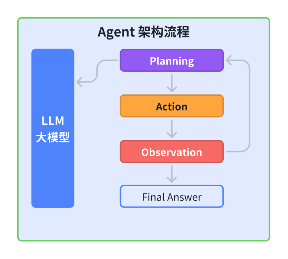 LangChain 框架
