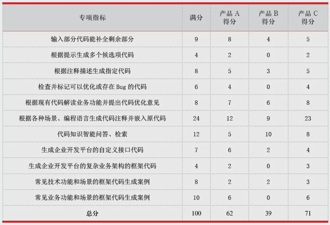 大模型辅助研发在金融领域的应用研究 配图 3