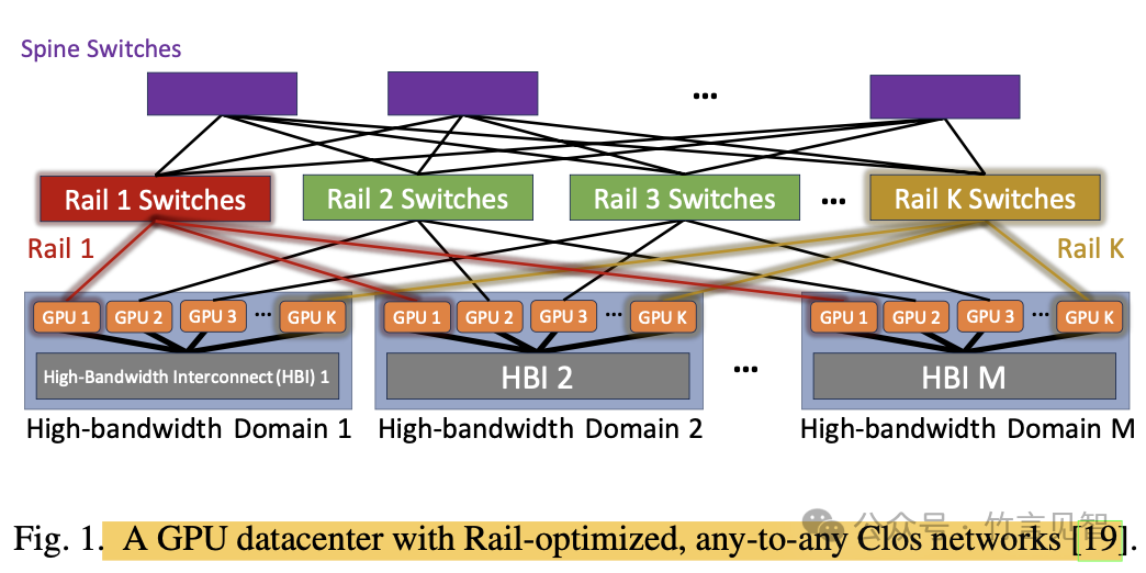 Meta Rail-only，训练大模型的低成本高性能网络 配图 5
