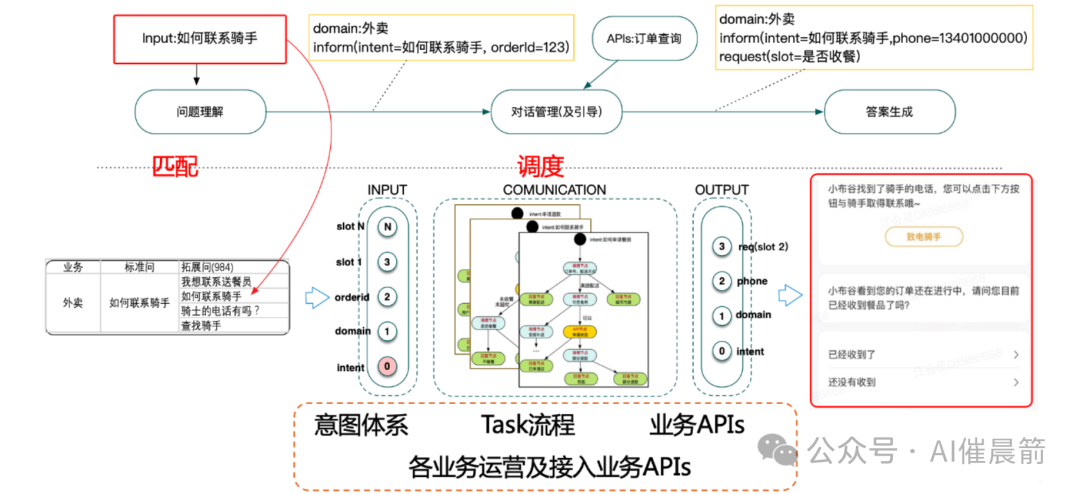 谈任务型智能客服（传统方案和基于LLM构建） 配图 3
