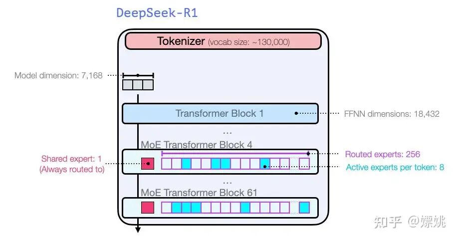 DeepSeek大模型原创核心技术解读 配图 29