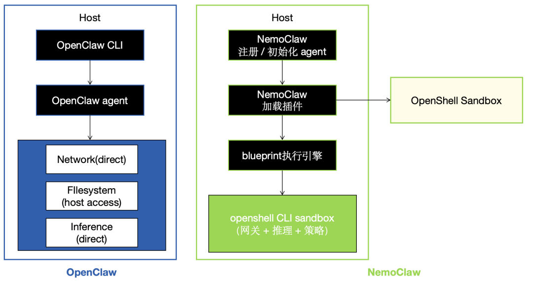 优刻得首发接入NemoClaw：面向企业的可控Agent运行体系 配图 3