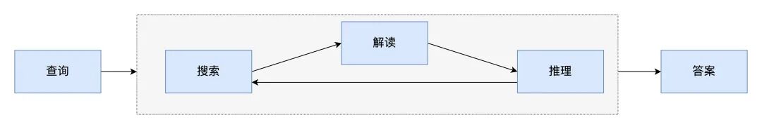 从“回答者”进化为“研究员”：全面解析 Deep Research