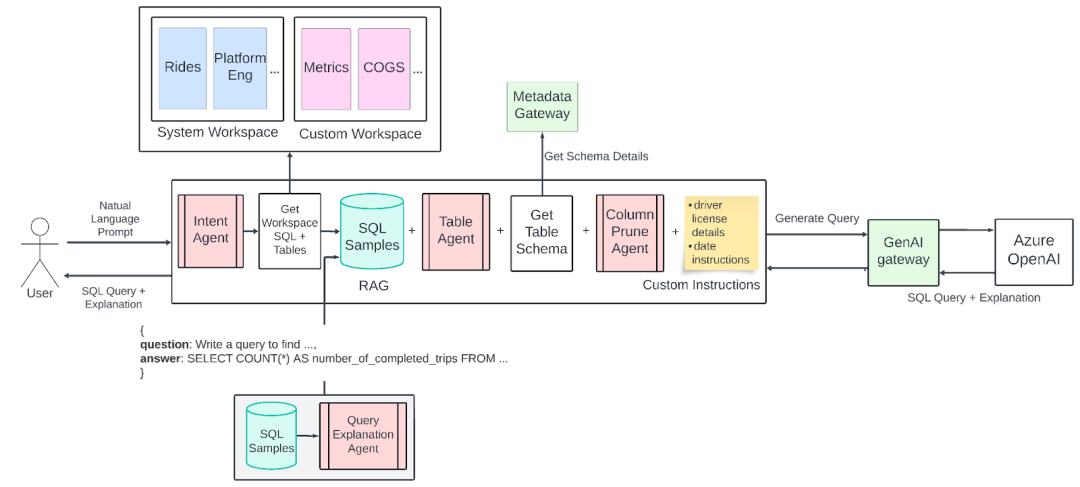 【AI落地】Uber QueryGPT如何让AI实现自然语言转SQL 配图 3