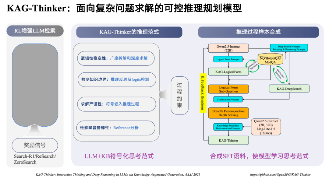 图7 KAG-Thinker推理范式与推理过程样本合成