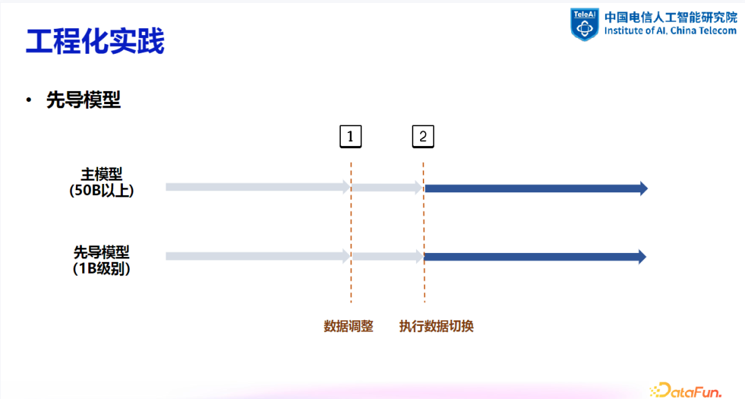 大模型数据建设探索与实践 配图 7
