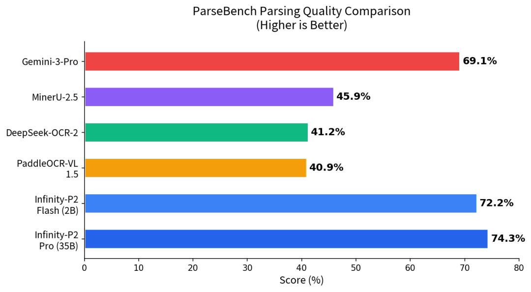 还在用 MinerU 解析 PDF？这个 2B 小模型直接把 olmOCR-bench 刷到 87.6%，速度还快 3.68 倍 配图 2