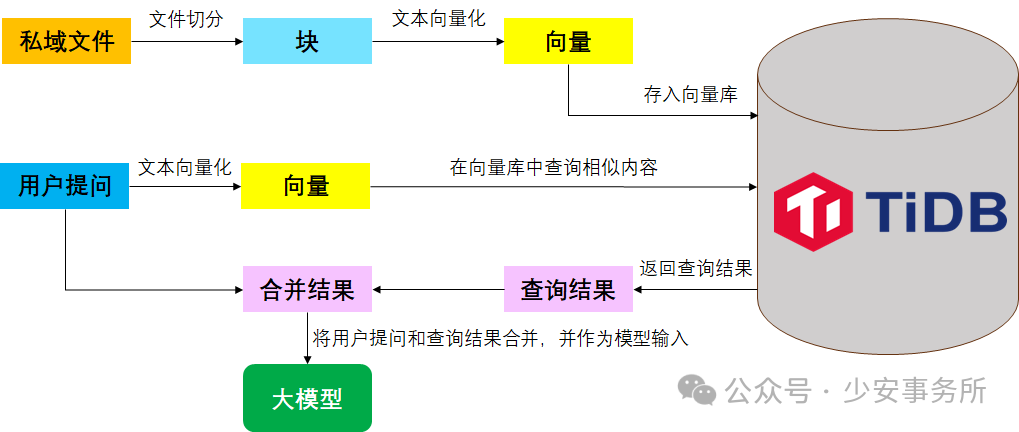 TiDB x DeepSeek 打造更好用的国产知识库问答系统解决方案 配图 9