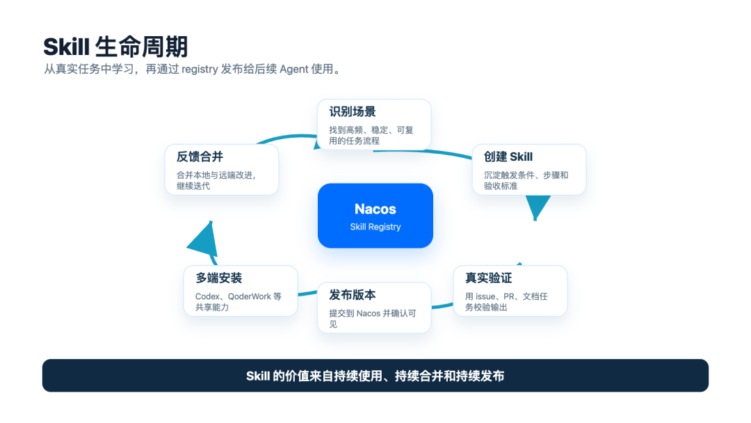 Nacos Skill Registry：面向个人场景的 Skill 中心实践 配图 4
