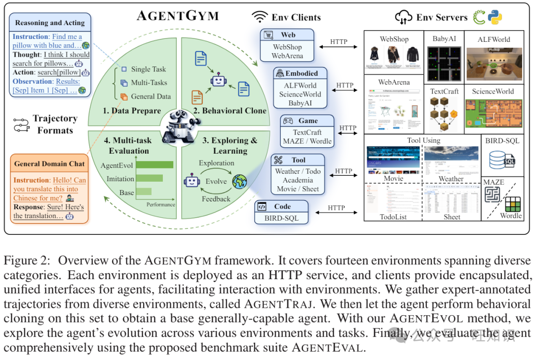 AI进化论：AgentGym框架让AI智能体在多环境中自我成长 配图 4