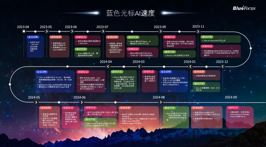从传统营销巨头到AI创新先锋：蓝色光标如何用AI改写营销行业规则？｜AI创新透镜 配图 7