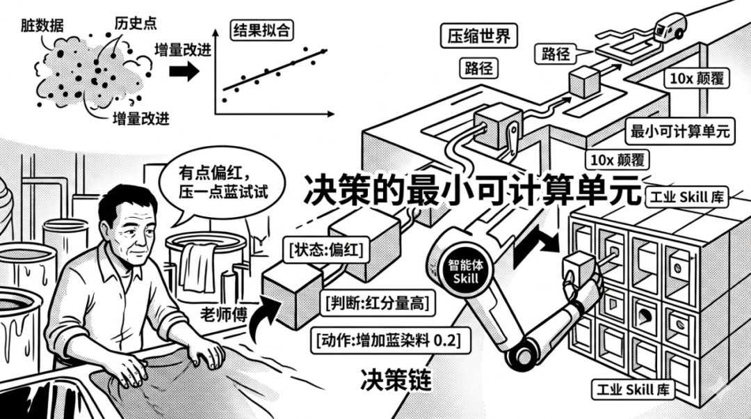 如何打造决策型智能体——工业决策的最小可计算单元