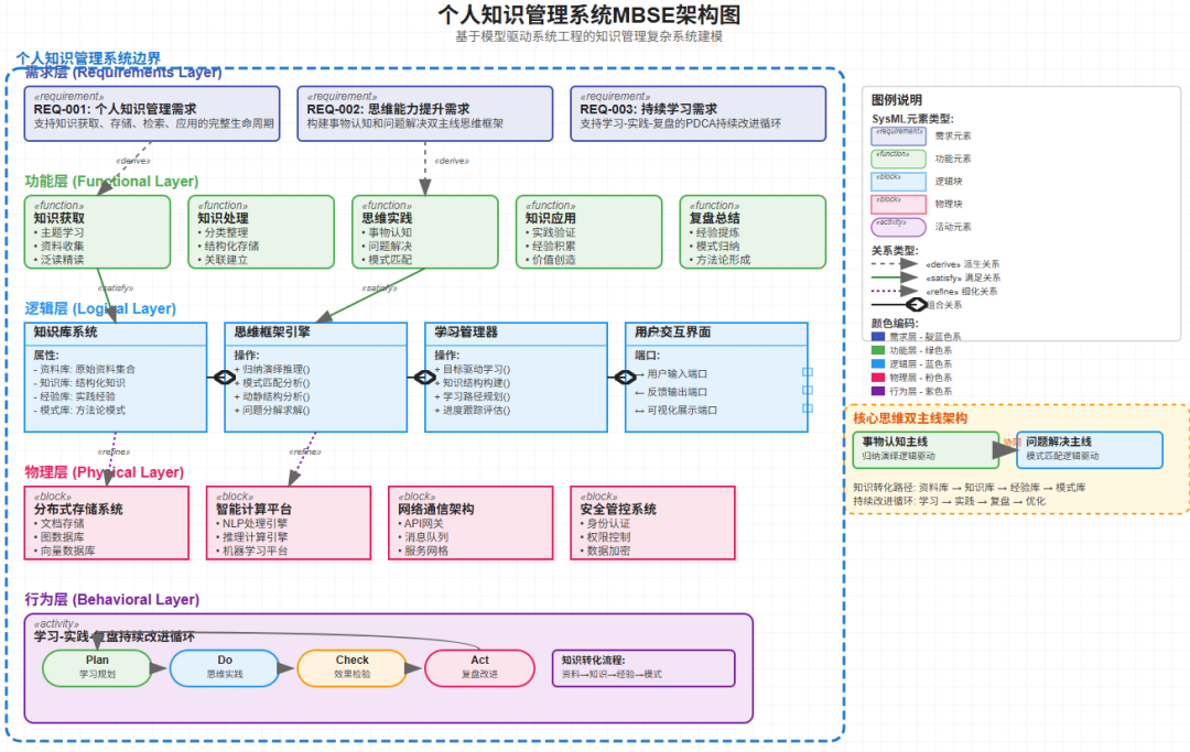 个人知识体系可视化-基于MBSE模型驱动系统工程进行建模 配图 7
