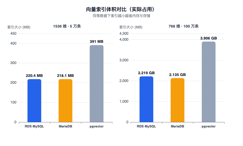 火山引擎 RDS MySQL 向量索引：把高性能向量检索带到 MySQL 上 配图 3