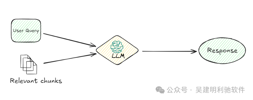基本RAG vs 高级RAG 配图 3