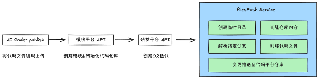 淘天自营前端开发的AI增效实践总结 配图 10