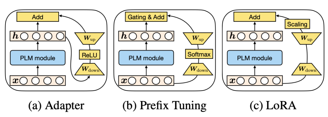 一文彻底搞懂Fine-tuning - 参数高效微调（Parameter-Efficient Fine-Tuning） 配图 2
