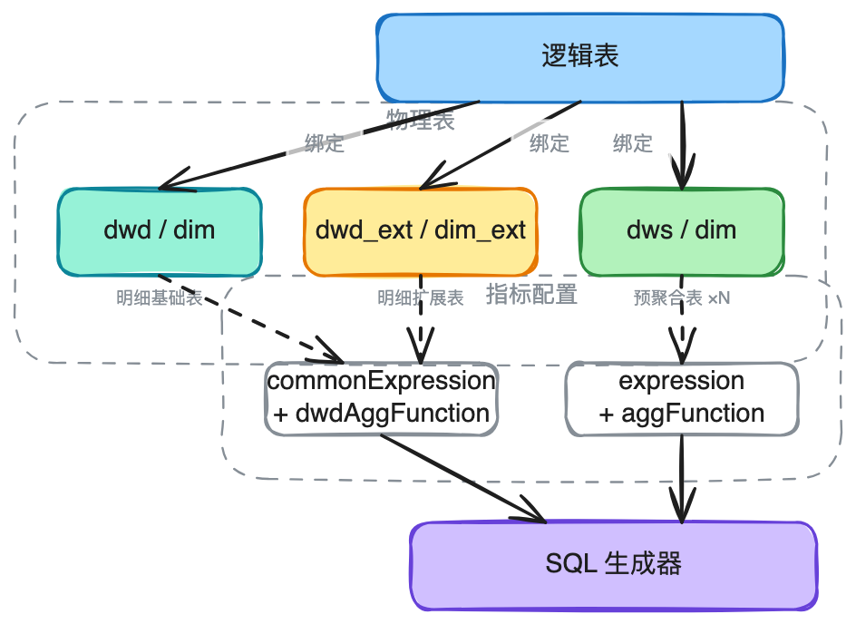 AI时代的数据研发-Semantic（语义层）实践总结 配图 14