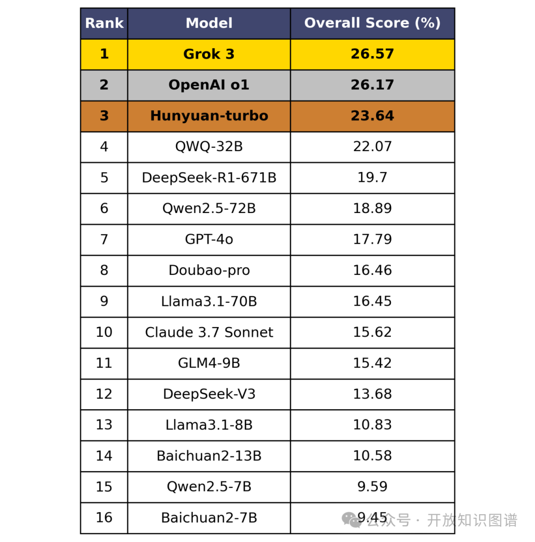OneEval：OpenKG发布大模型知识增强综合能力评测榜单 配图 7