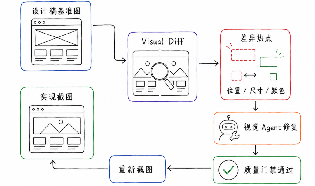 场景营销互动&体验 AI Coding — 构建 Agent 自主执行闭环 配图 15