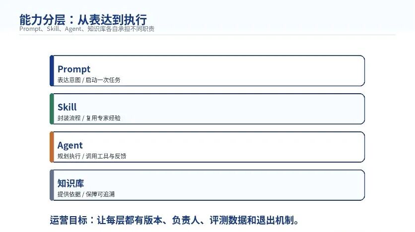 从提示词到组织资产：企业 AI 能力为什么需要被运营？ 配图 3
